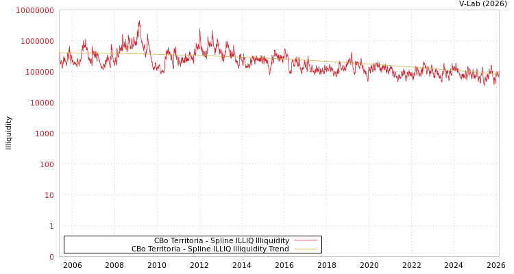 graph of CBo Territoria ILLIQ-SMEM