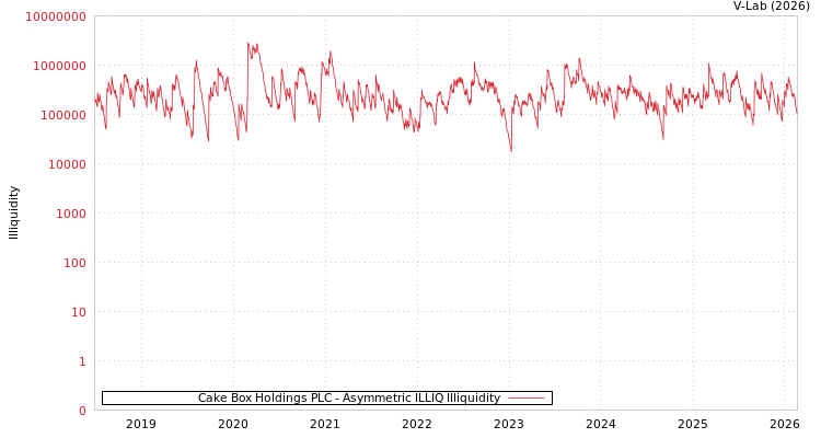 graph of Cake Box Holdings PLC ILLIQ-AMEM