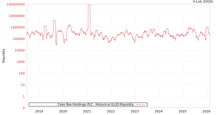 graph of Cake Box Holdings PLC ILLIQ-HIST