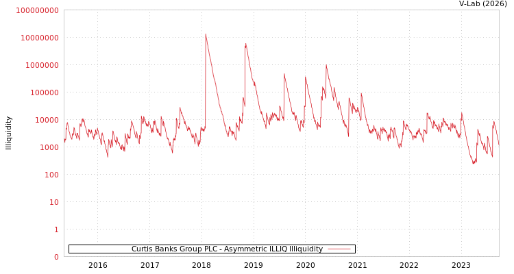 graph of Curtis Banks Group PLC ILLIQ-AMEM