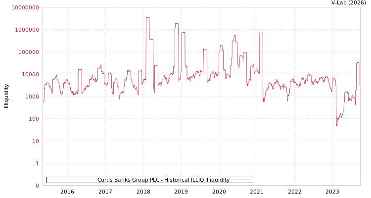 graph of Curtis Banks Group PLC ILLIQ-HIST