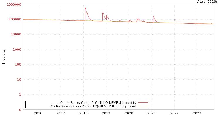 graph of Curtis Banks Group PLC ILLIQ-MFMEM