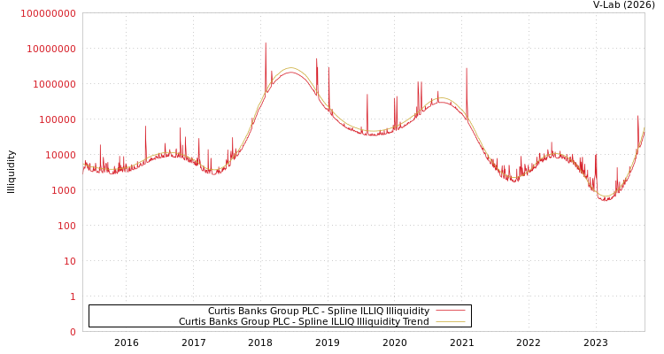graph of Curtis Banks Group PLC ILLIQ-SMEM