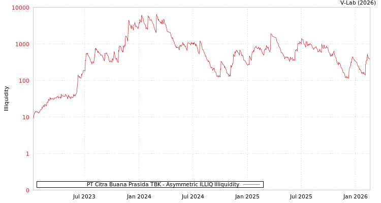 graph of PT Citra Buana Prasida TBK ILLIQ-AMEM