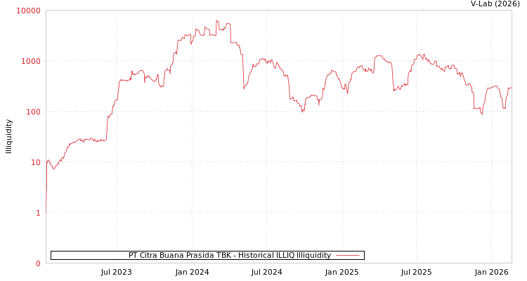 graph of PT Citra Buana Prasida TBK ILLIQ-HIST