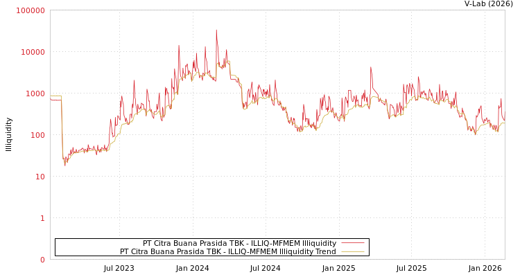 graph of PT Citra Buana Prasida TBK ILLIQ-MFMEM