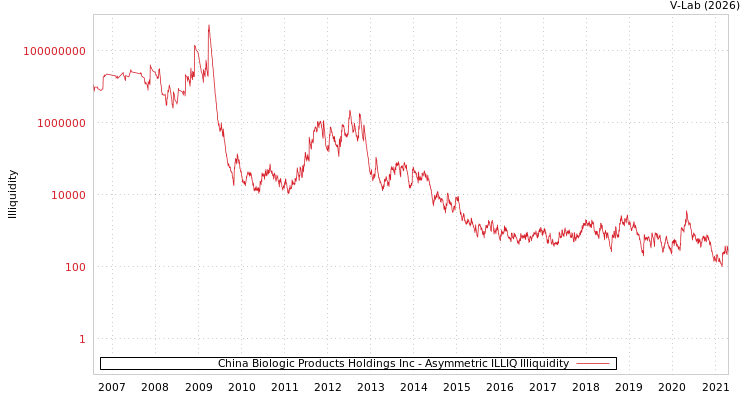 graph of China Biologic Products Holdings Inc ILLIQ-AMEM