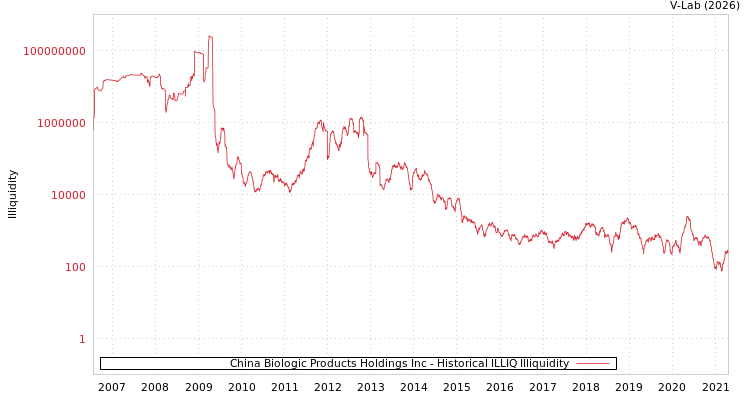 graph of China Biologic Products Holdings Inc ILLIQ-HIST
