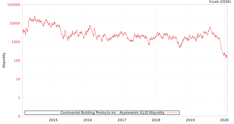 graph of Continental Building Products Inc ILLIQ-AMEM