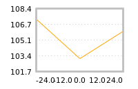 Impact of return on liquidity tomorrow