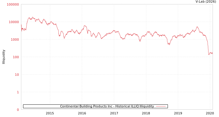 graph of Continental Building Products Inc ILLIQ-HIST