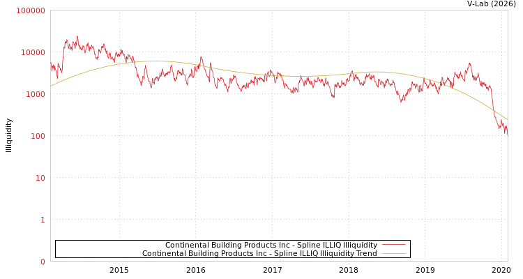 graph of Continental Building Products Inc ILLIQ-SMEM