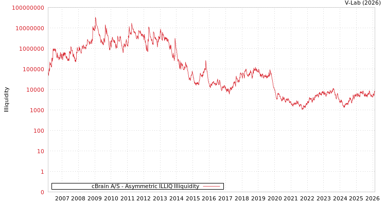 graph of cBrain A/S ILLIQ-AMEM