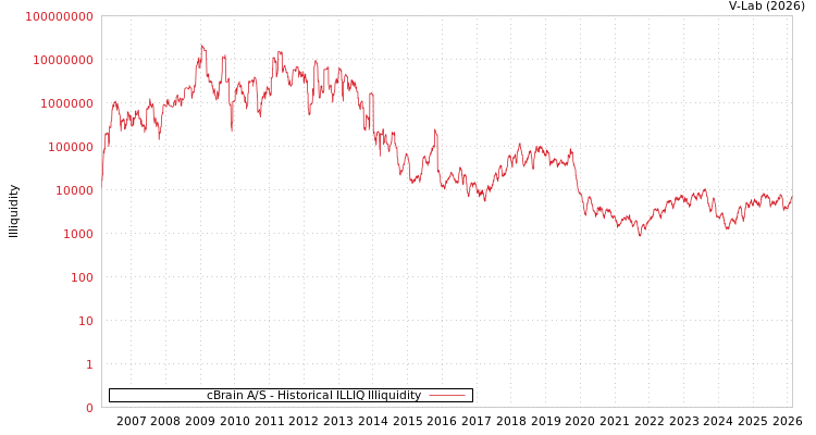 graph of cBrain A/S ILLIQ-HIST