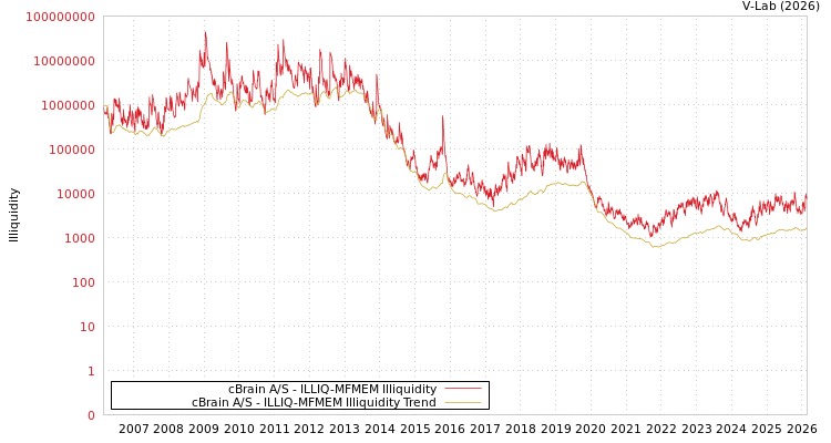 graph of cBrain A/S ILLIQ-MFMEM