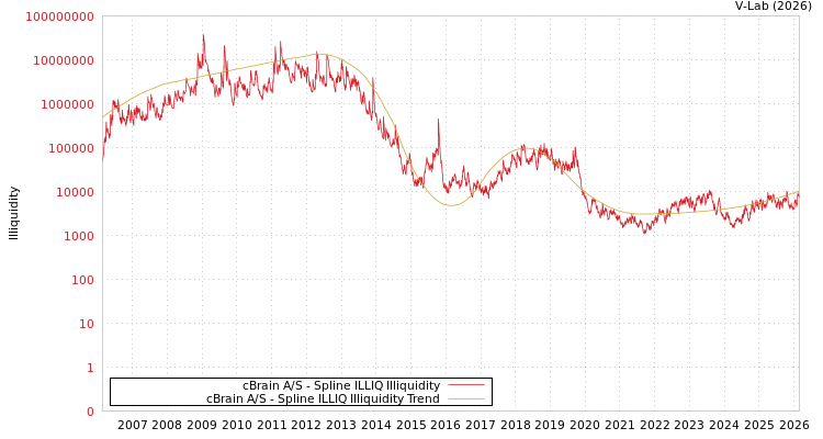 graph of cBrain A/S ILLIQ-SMEM