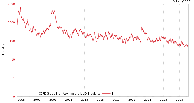 graph of CBRE Group Inc ILLIQ-AMEM