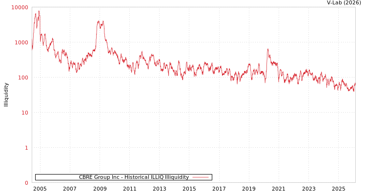 graph of CBRE Group Inc ILLIQ-HIST