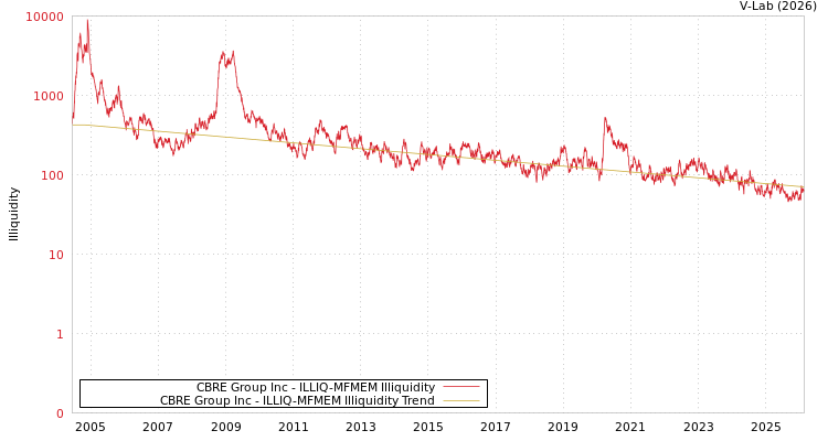 graph of CBRE Group Inc ILLIQ-MFMEM