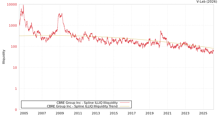 graph of CBRE Group Inc ILLIQ-SMEM