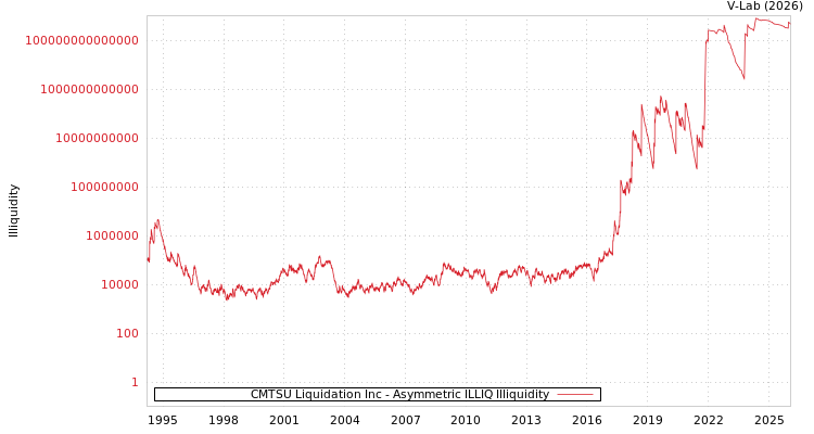 graph of CMTSU Liquidation Inc ILLIQ-AMEM