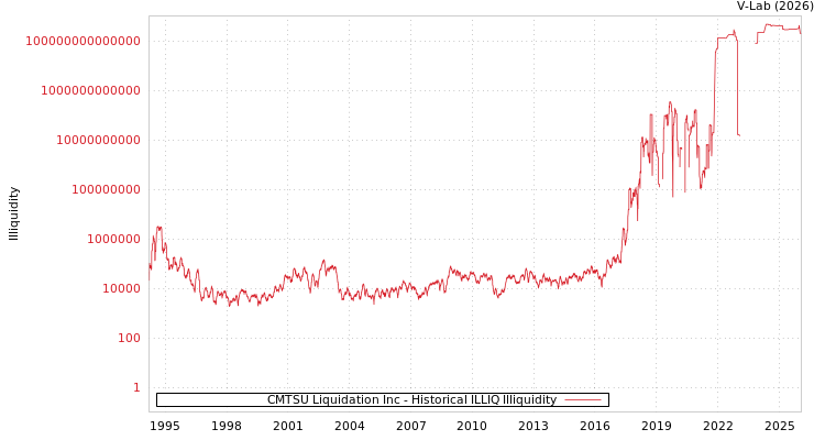 graph of CMTSU Liquidation Inc ILLIQ-HIST
