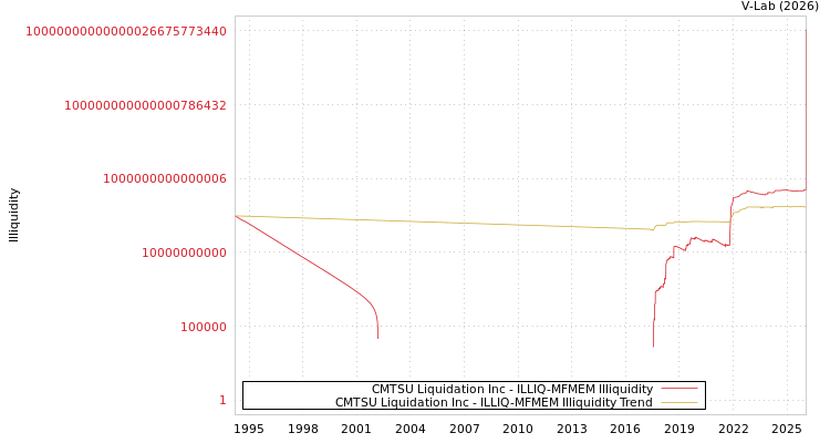 graph of CMTSU Liquidation Inc ILLIQ-MFMEM