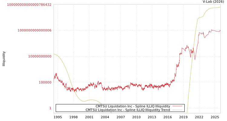 graph of CMTSU Liquidation Inc ILLIQ-SMEM