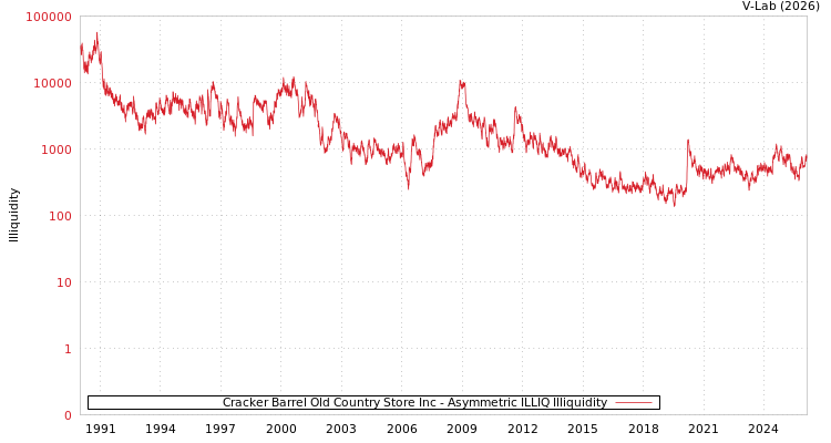 graph of Cracker Barrel Old Country Store Inc ILLIQ-AMEM