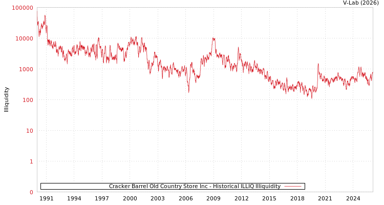 graph of Cracker Barrel Old Country Store Inc ILLIQ-HIST