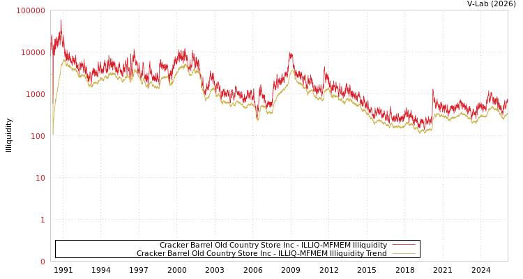 graph of Cracker Barrel Old Country Store Inc ILLIQ-MFMEM