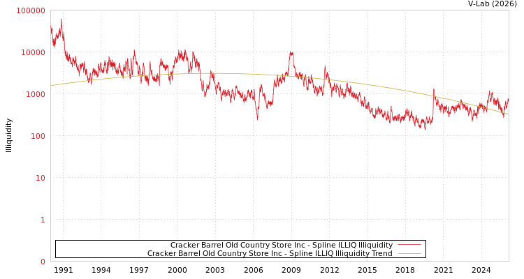 graph of Cracker Barrel Old Country Store Inc ILLIQ-SMEM