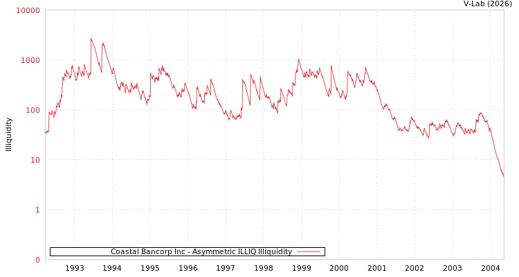 graph of Coastal Bancorp Inc ILLIQ-AMEM