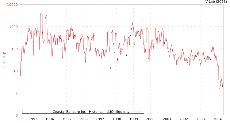 graph of Coastal Bancorp Inc ILLIQ-HIST
