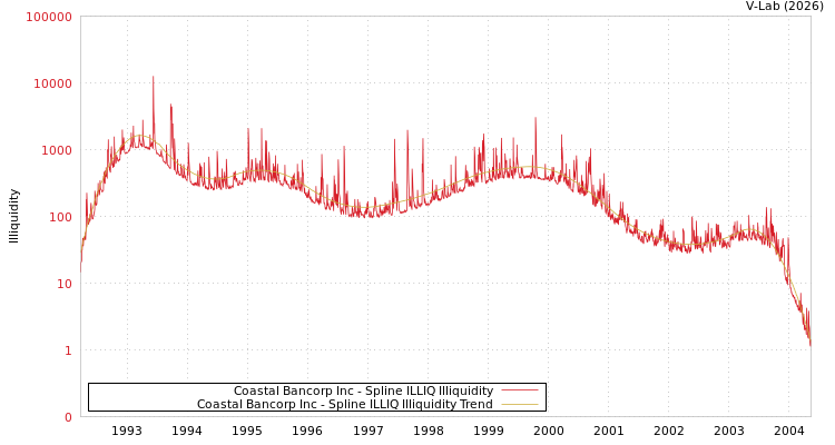 graph of Coastal Bancorp Inc ILLIQ-SMEM