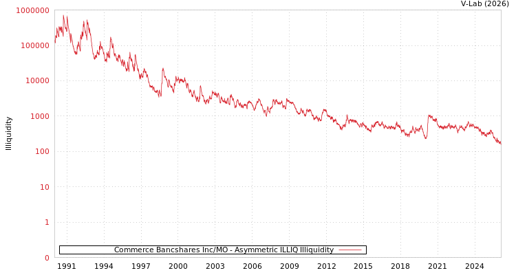 graph of Commerce Bancshares Inc/MO ILLIQ-AMEM