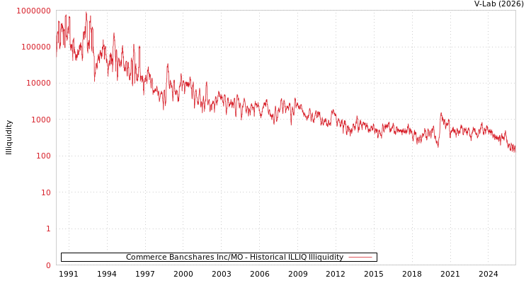 graph of Commerce Bancshares Inc/MO ILLIQ-HIST