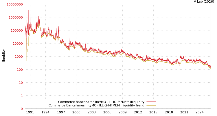 graph of Commerce Bancshares Inc/MO ILLIQ-MFMEM