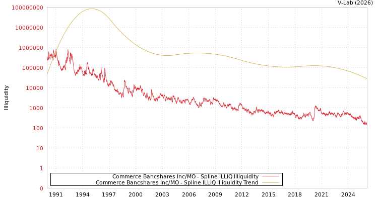 graph of Commerce Bancshares Inc/MO ILLIQ-SMEM