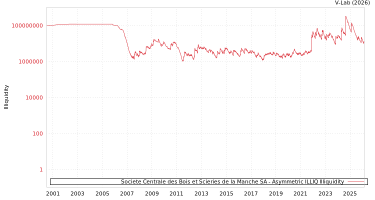 graph of Societe Centrale des Bois et Scieries de la Manche SA ILLIQ-AMEM