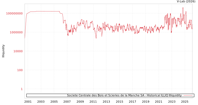 graph of Societe Centrale des Bois et Scieries de la Manche SA ILLIQ-HIST