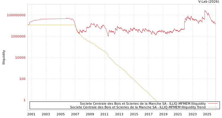 graph of Societe Centrale des Bois et Scieries de la Manche SA ILLIQ-MFMEM