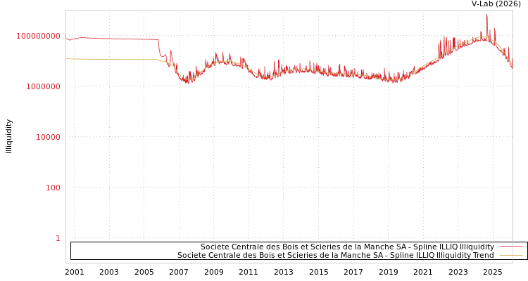 graph of Societe Centrale des Bois et Scieries de la Manche SA ILLIQ-SMEM