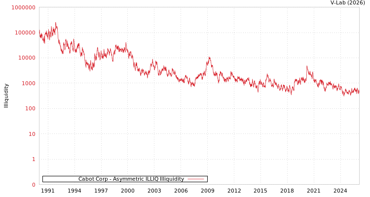 graph of Cabot Corp ILLIQ-AMEM