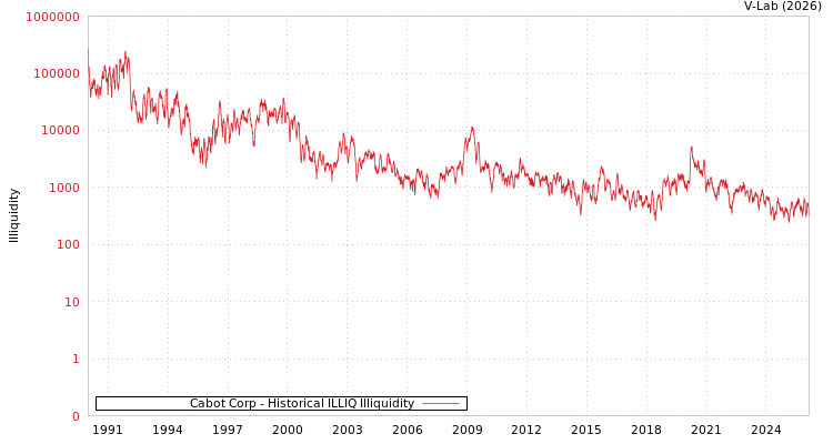 graph of Cabot Corp ILLIQ-HIST