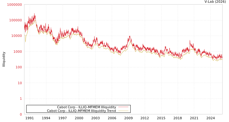graph of Cabot Corp ILLIQ-MFMEM