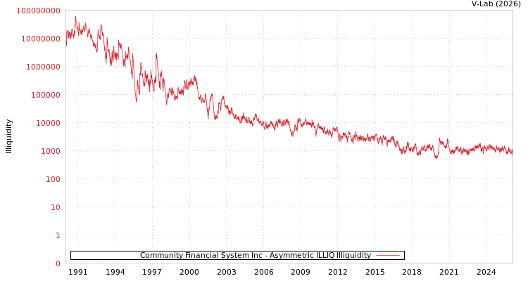 graph of Community Financial System Inc ILLIQ-AMEM
