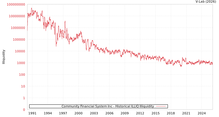 graph of Community Financial System Inc ILLIQ-HIST