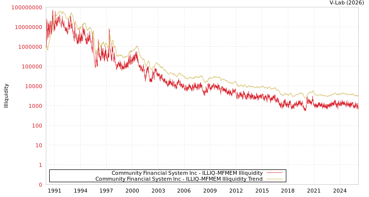 graph of Community Financial System Inc ILLIQ-MFMEM