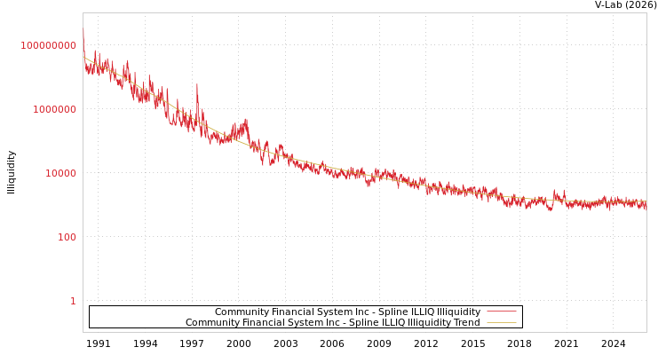 graph of Community Financial System Inc ILLIQ-SMEM
